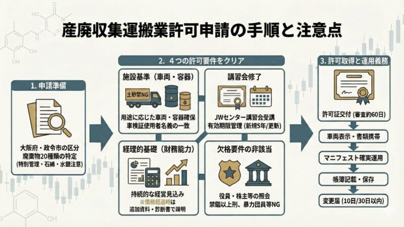 産廃収集運搬業｜許可申請の手順と注意点