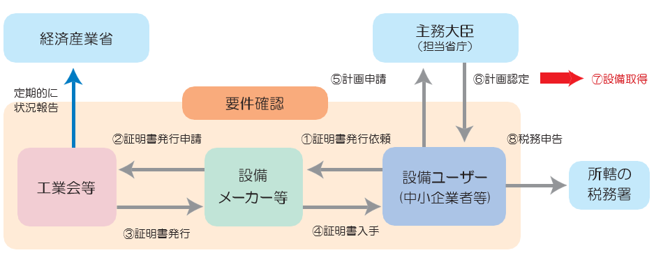 A類型