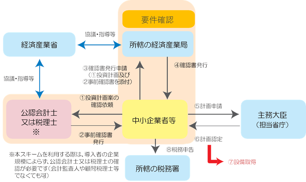 B類型
